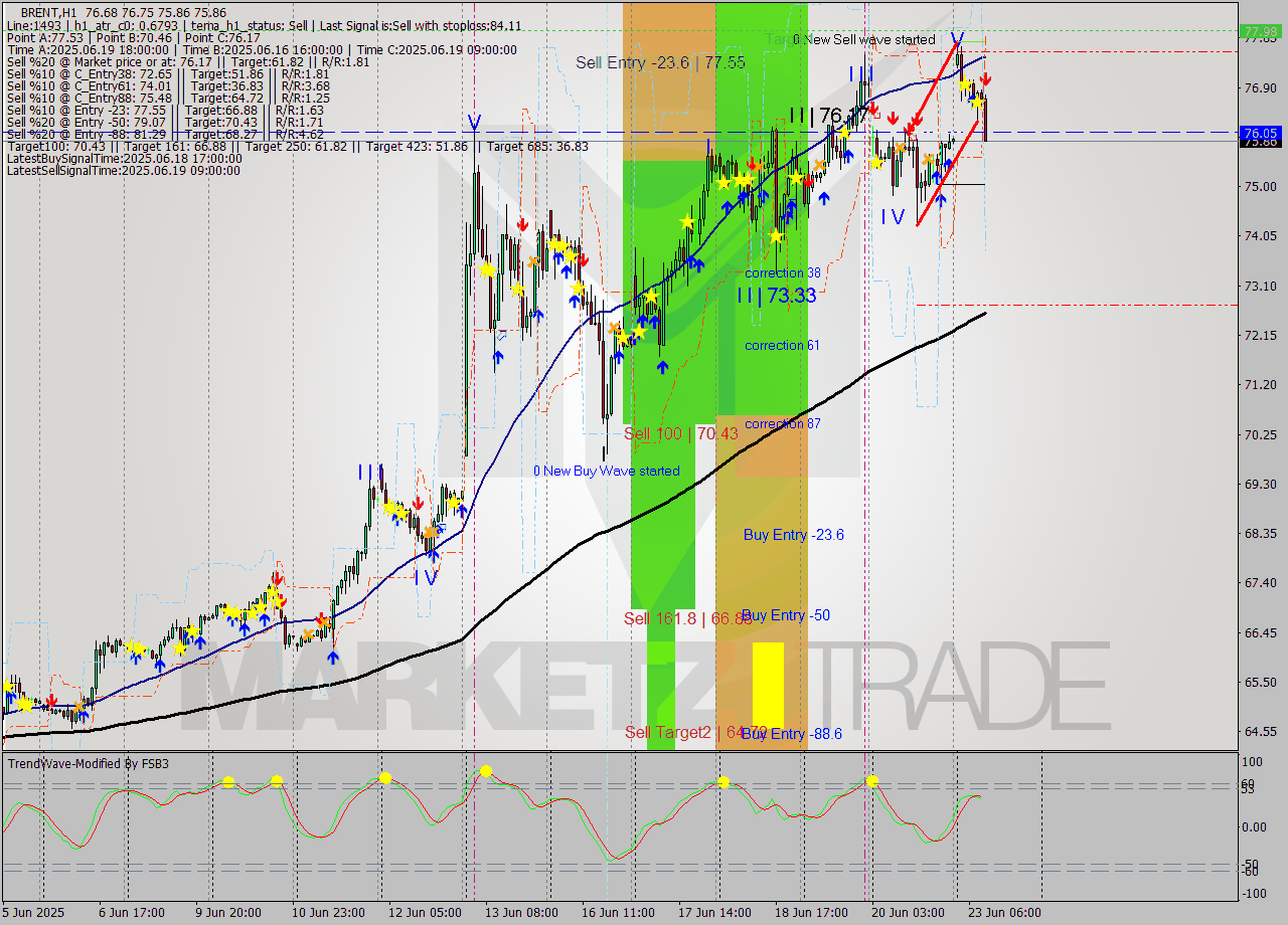 BRENT MTF analysis at 2025.06.23 10:15