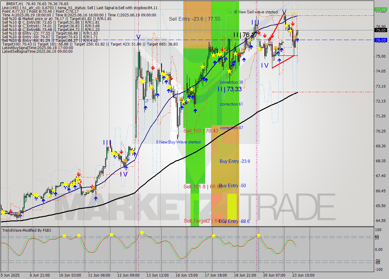 BRENT MTF analysis at 2025.06.23 14:15