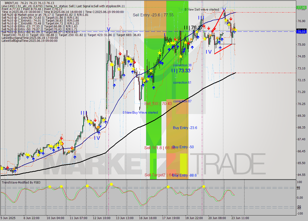 BRENT MTF analysis at 2025.06.23 15:07