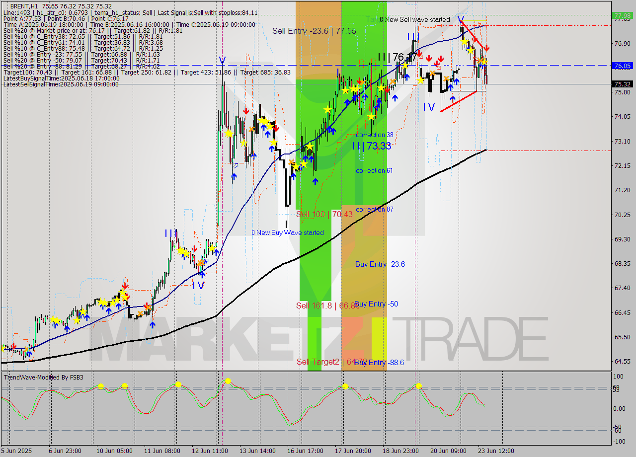 BRENT MTF analysis at 2025.06.23 16:41