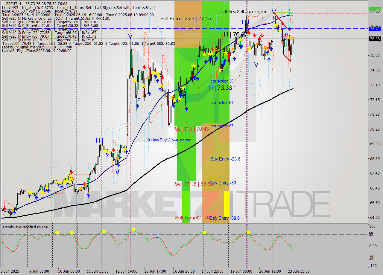 BRENT MTF analysis at 2025.06.23 19:27