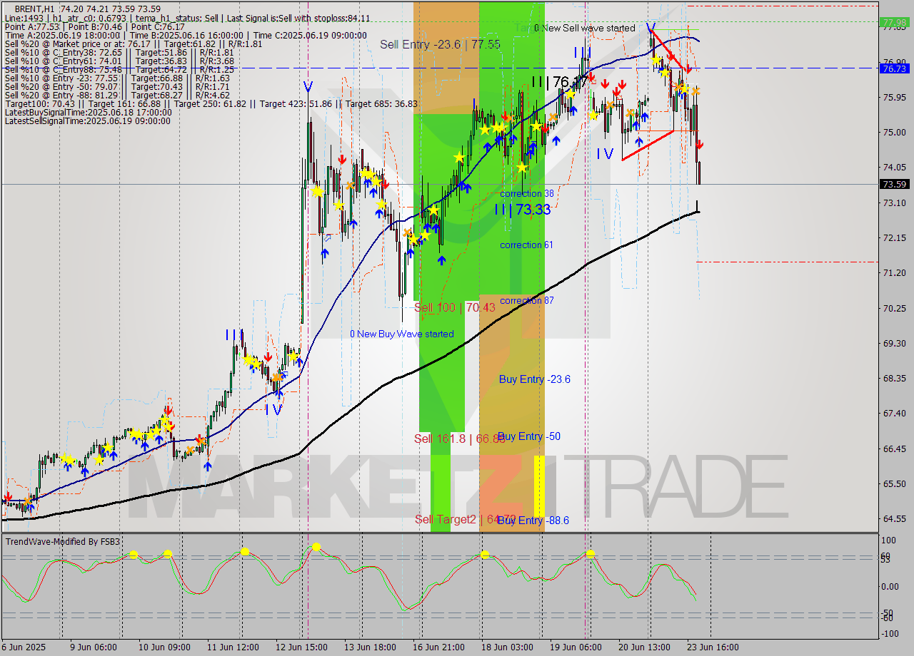 BRENT MTF analysis at 2025.06.23 20:02