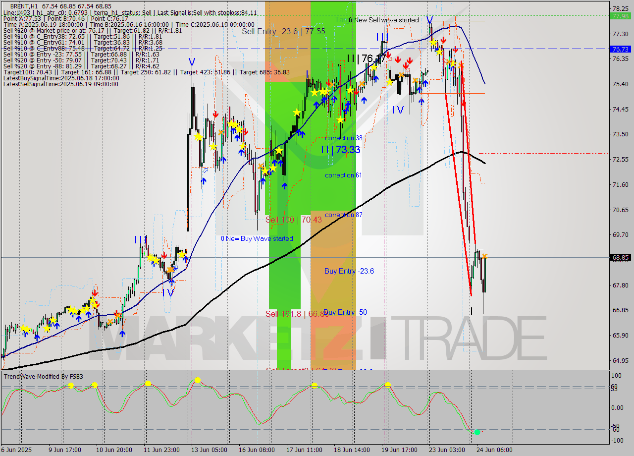 BRENT MTF analysis at 2025.06.24 10:55
