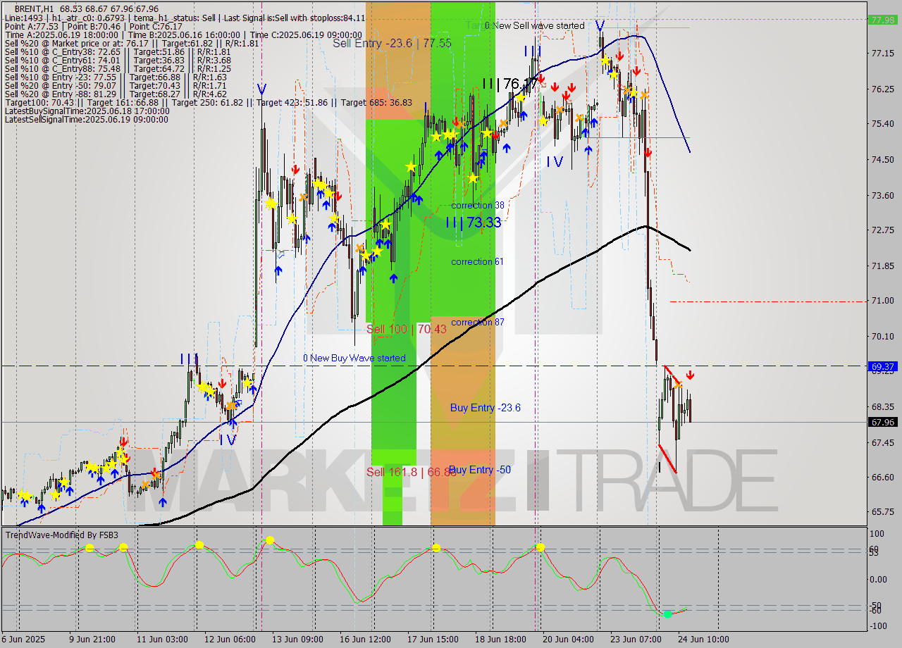 BRENT MTF analysis at 2025.06.24 14:38