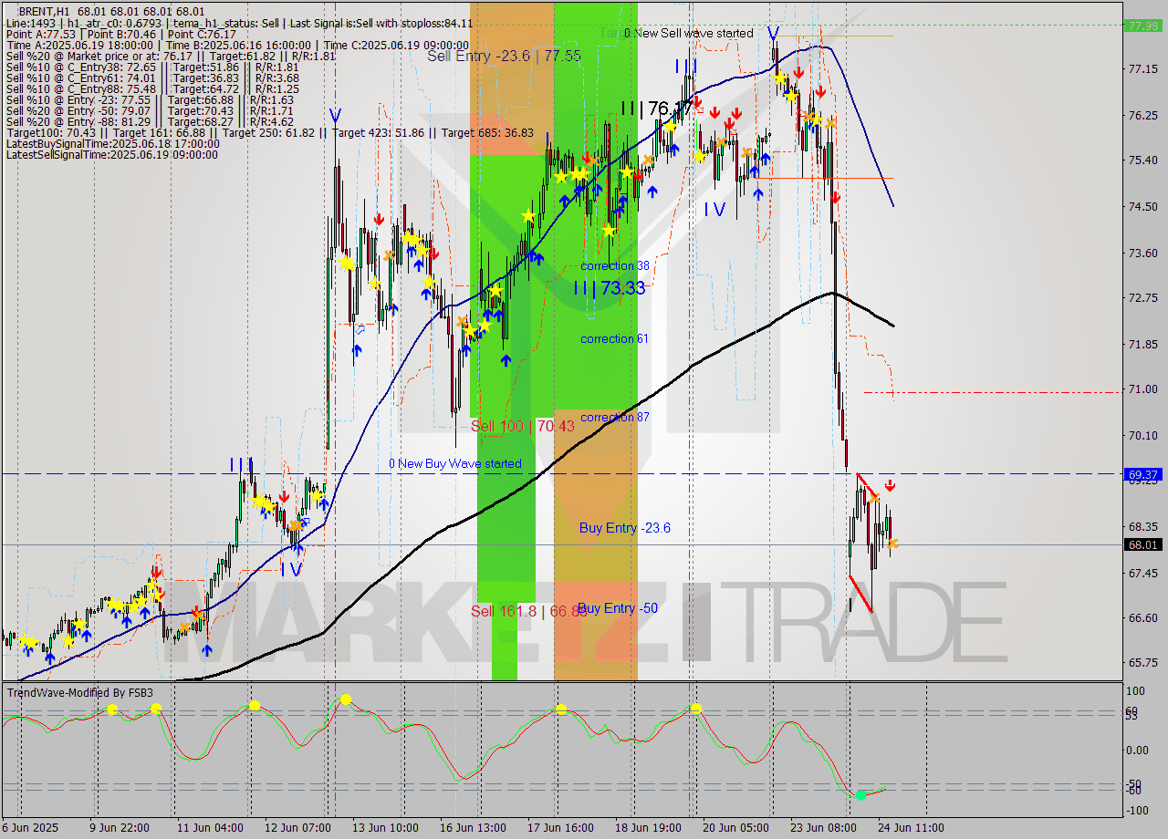 BRENT MTF analysis at 2025.06.24 15:00