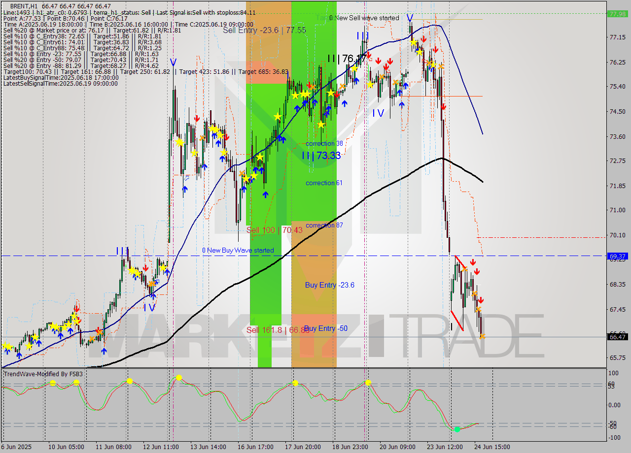 BRENT MTF analysis at 2025.06.24 19:00