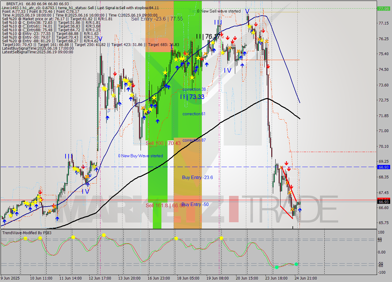 BRENT MTF analysis at 2025.06.25 04:01
