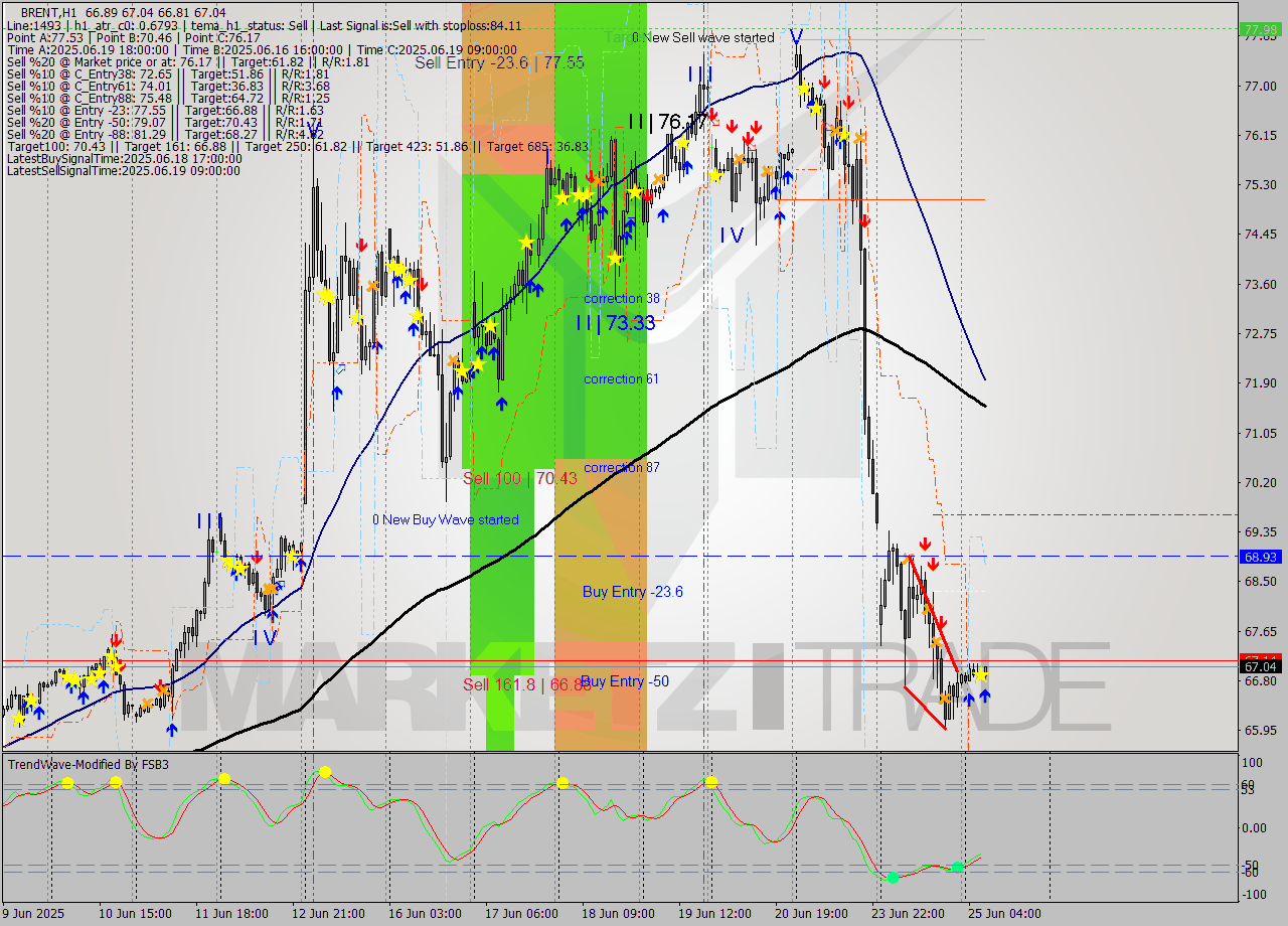 BRENT MTF analysis at 2025.06.25 08:26