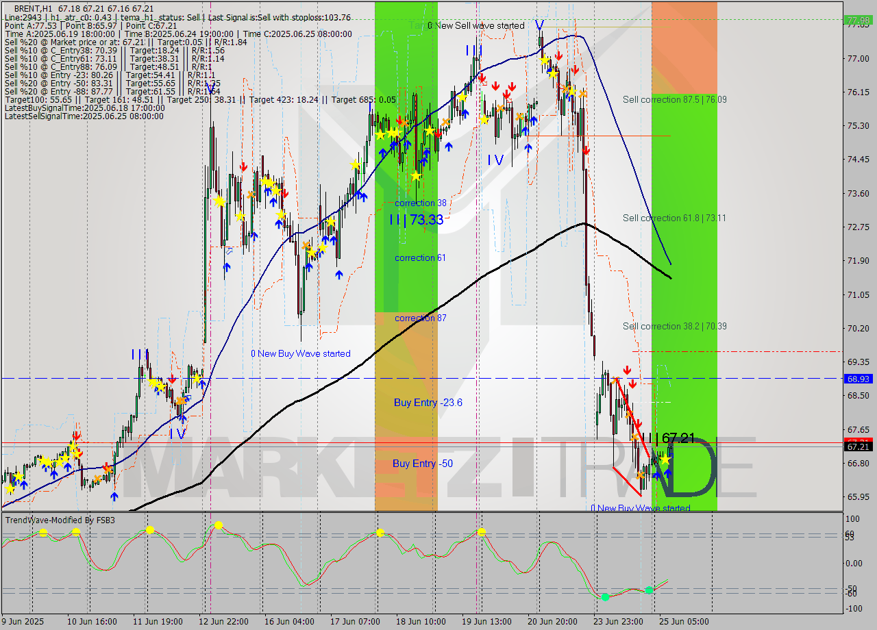 BRENT MTF analysis at 2025.06.25 09:01