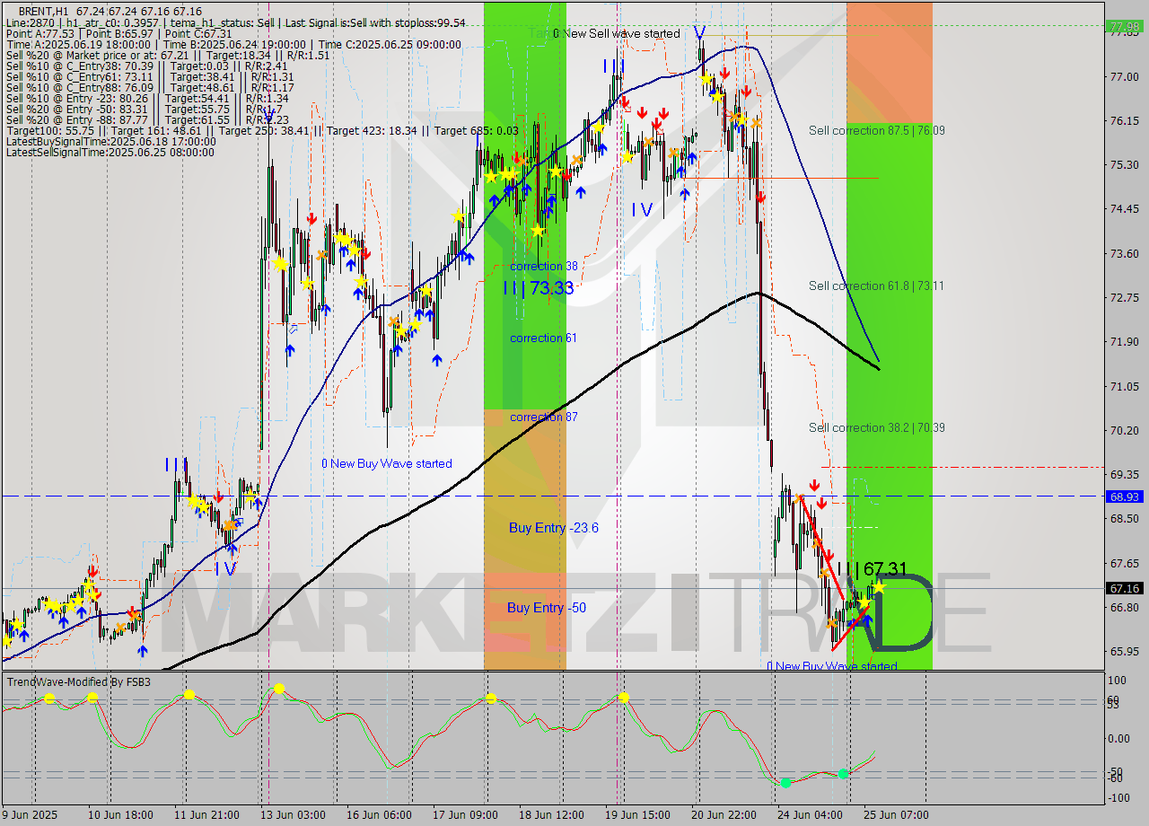 BRENT MTF analysis at 2025.06.25 11:00