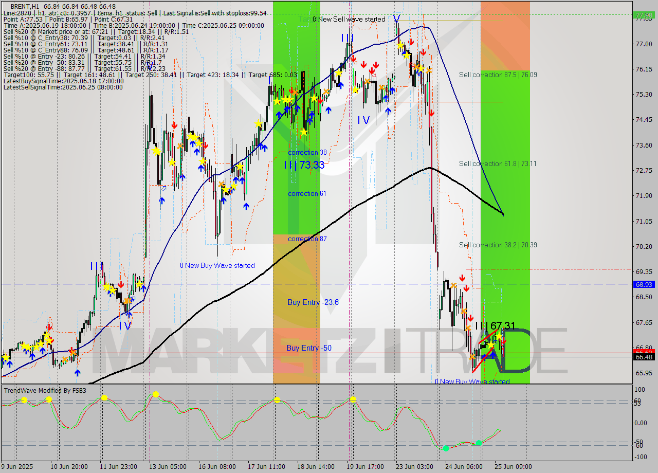 BRENT MTF analysis at 2025.06.25 13:24