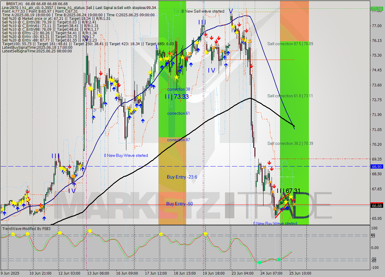 BRENT MTF analysis at 2025.06.25 14:00