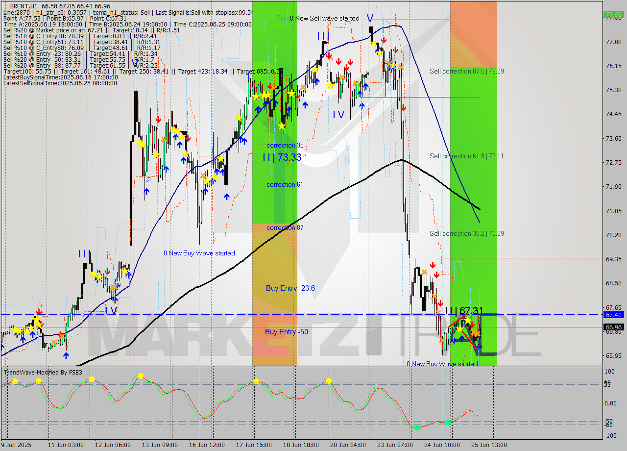 BRENT MTF analysis at 2025.06.25 17:22