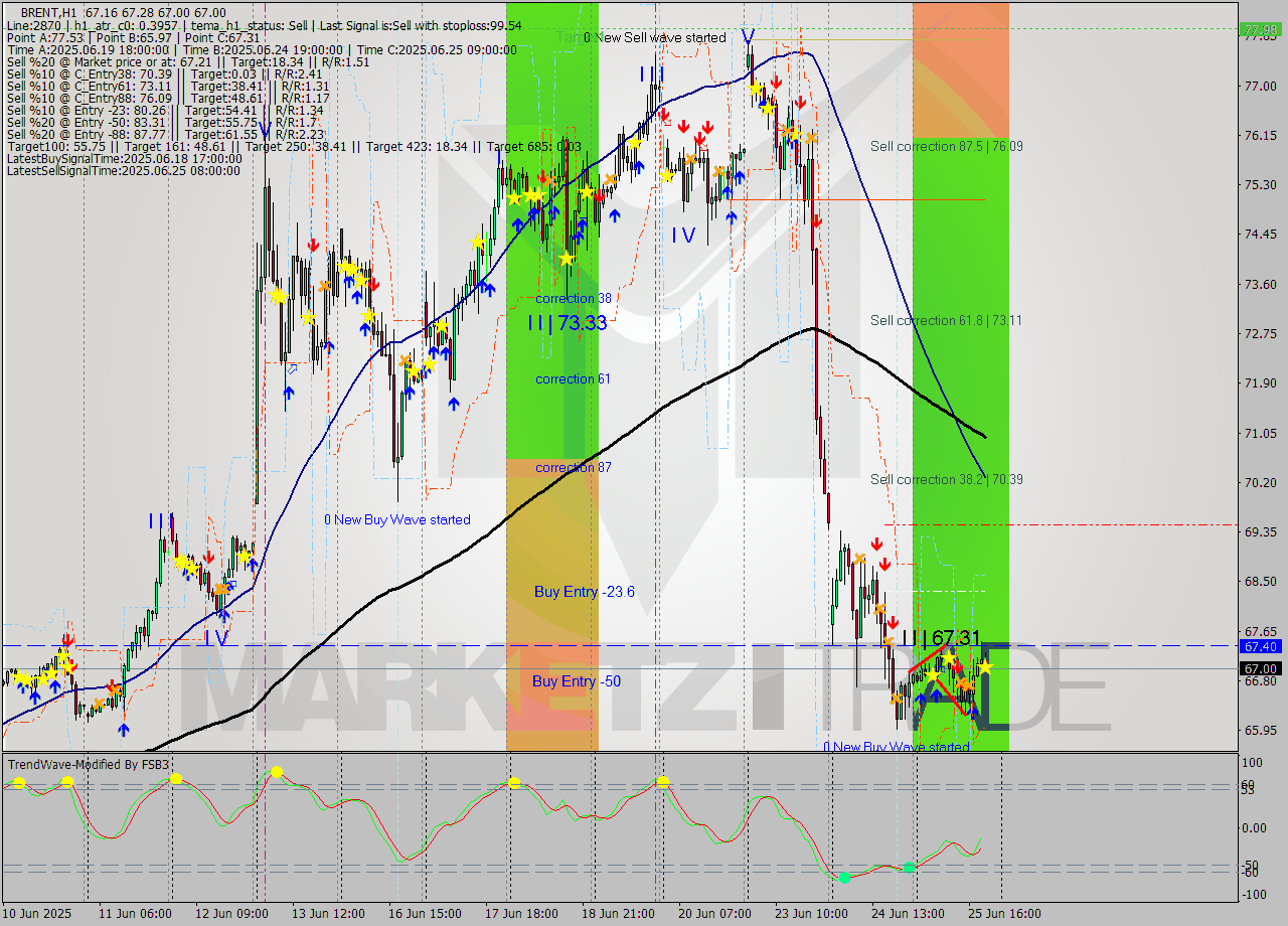 BRENT MTF analysis at 2025.06.25 20:37
