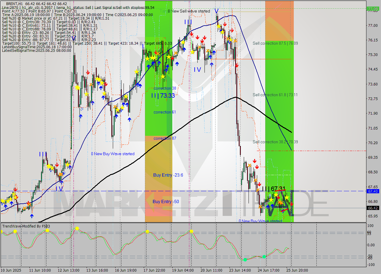 BRENT MTF analysis at 2025.06.26 03:00