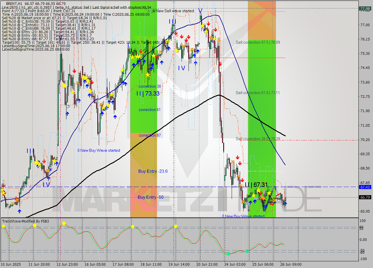 BRENT MTF analysis at 2025.06.26 13:44