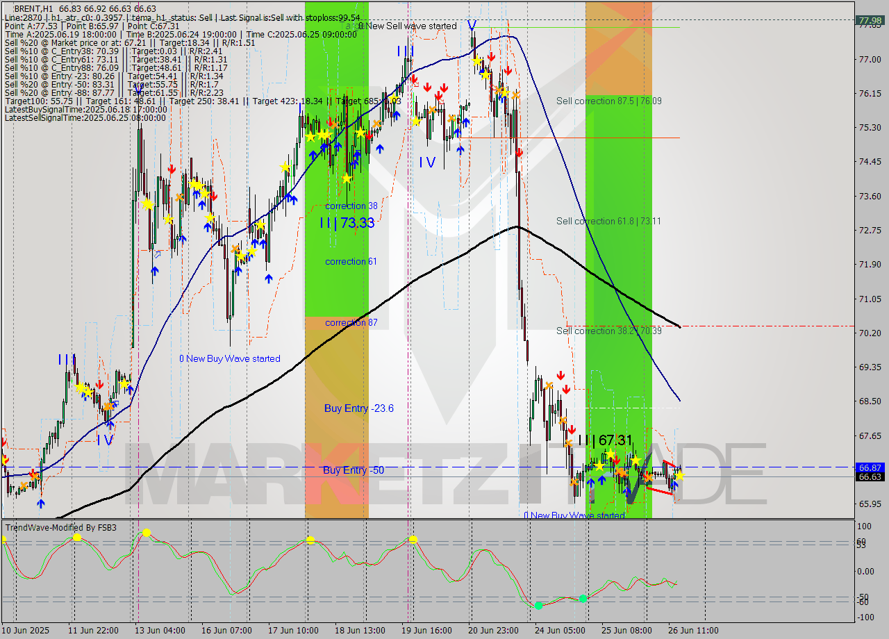 BRENT MTF analysis at 2025.06.26 15:38