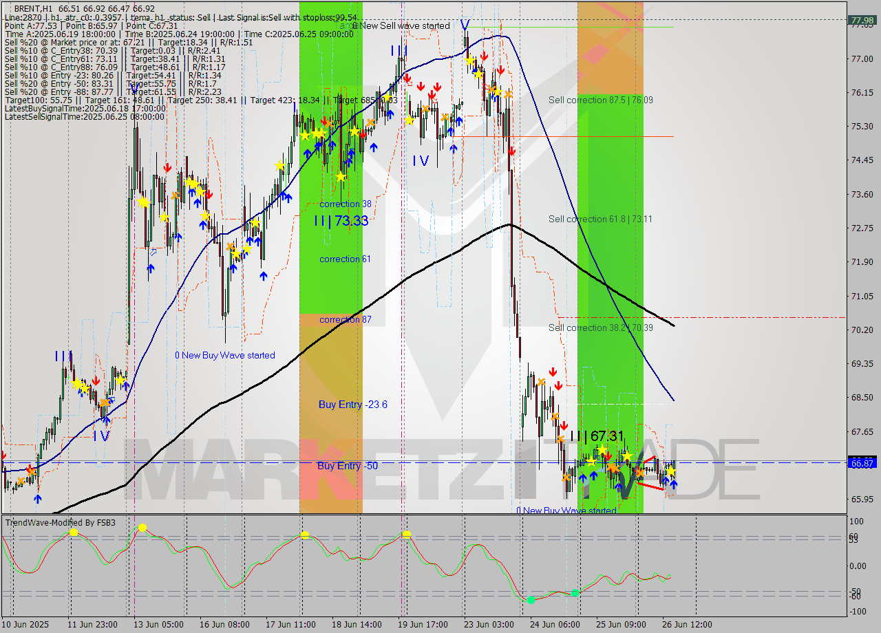 BRENT MTF analysis at 2025.06.26 16:07