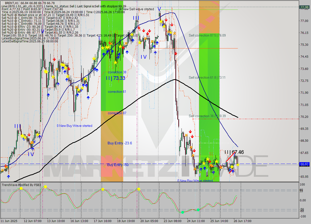 BRENT MTF analysis at 2025.06.26 21:03