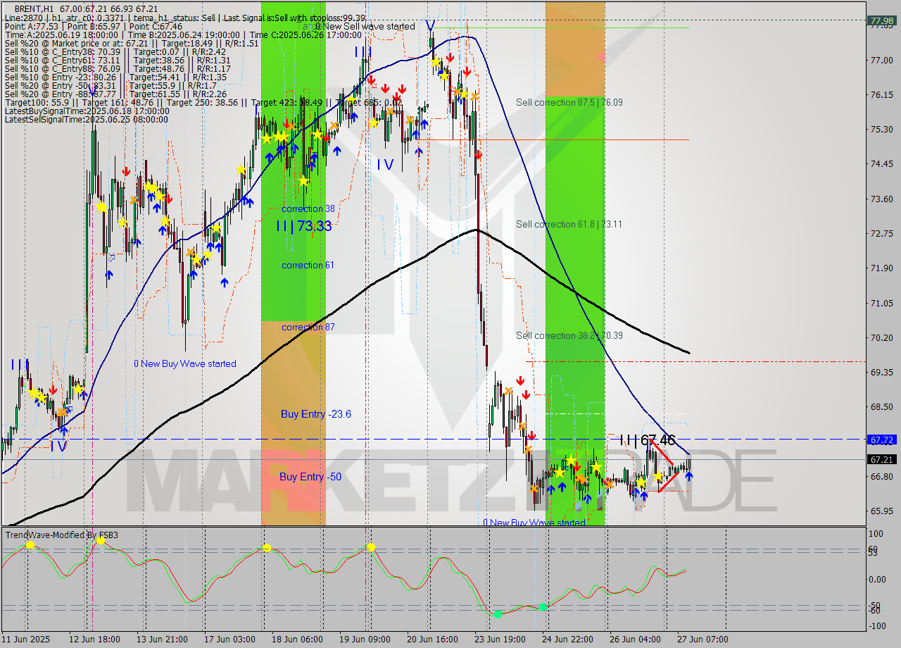 BRENT MTF analysis at 2025.06.27 11:33