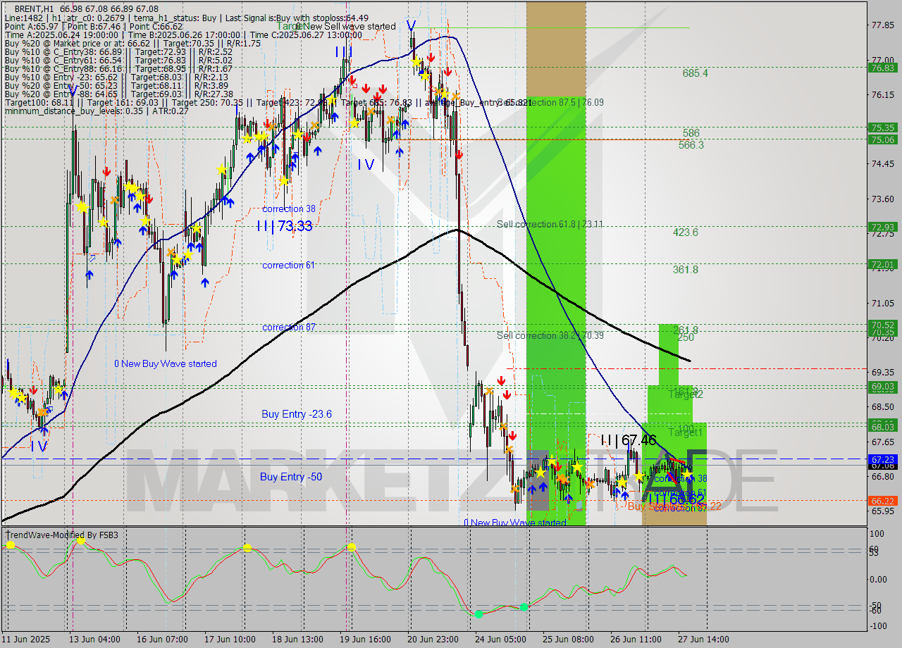 BRENT MTF analysis at 2025.06.27 18:07