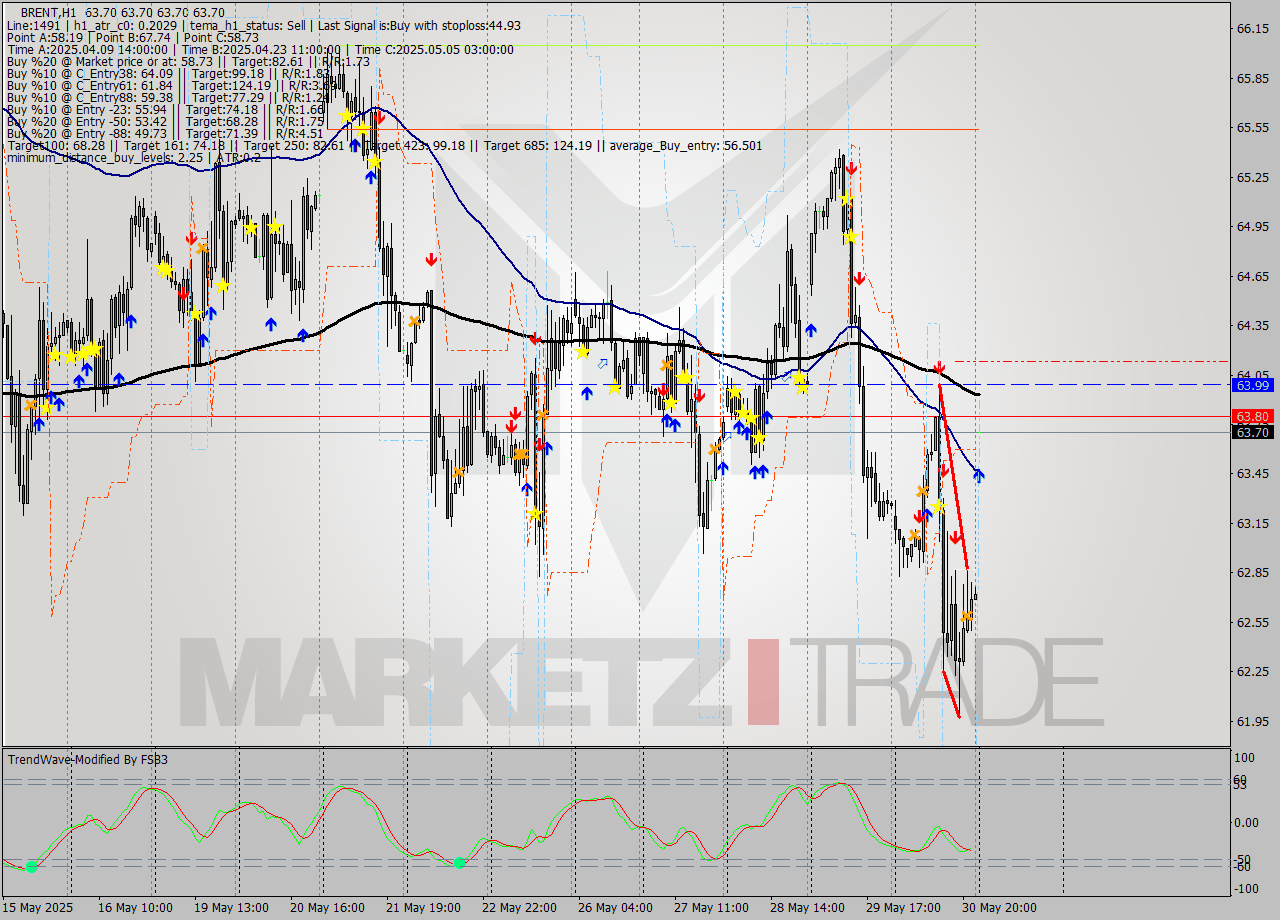BRENT MTF analysis at 2025.06.02 03:01