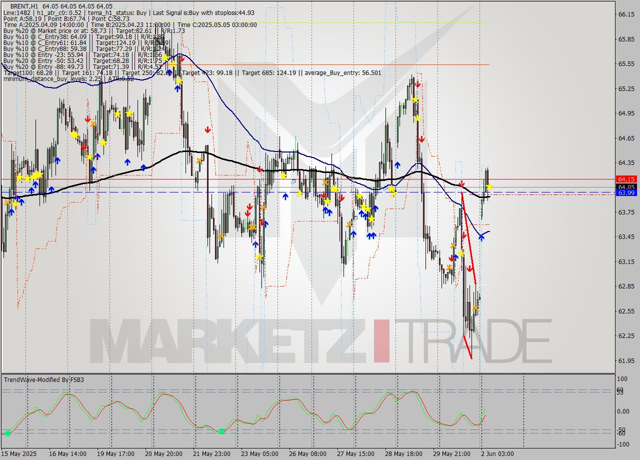 BRENT MTF analysis at 2025.06.02 07:00