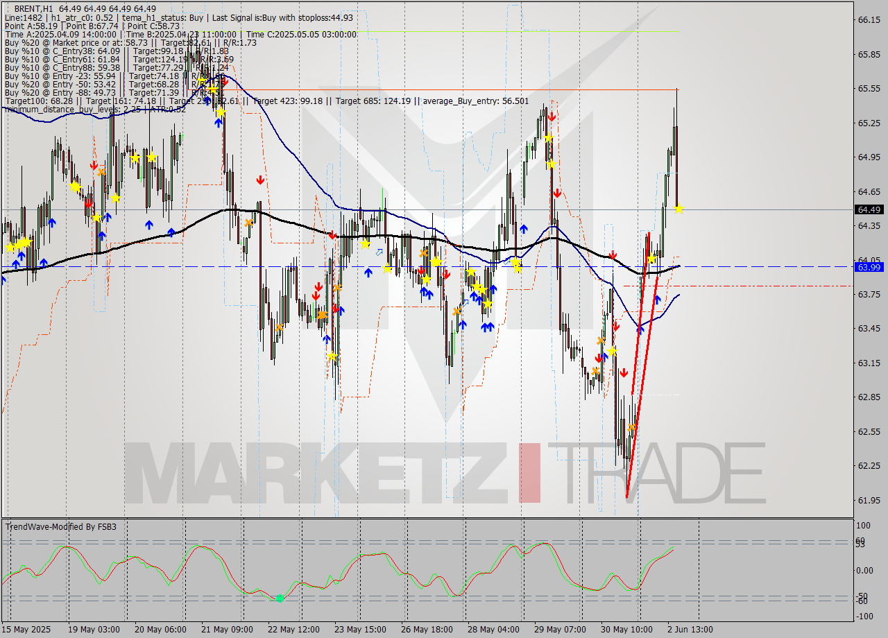 BRENT MTF analysis at 2025.06.02 17:00