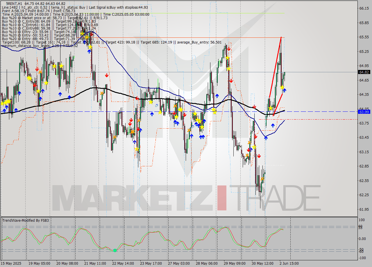 BRENT MTF analysis at 2025.06.02 19:29