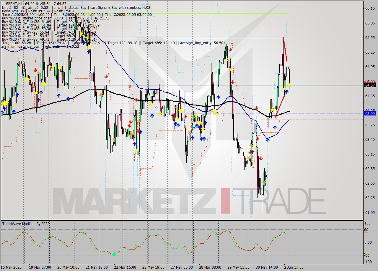 BRENT MTF analysis at 2025.06.02 21:02