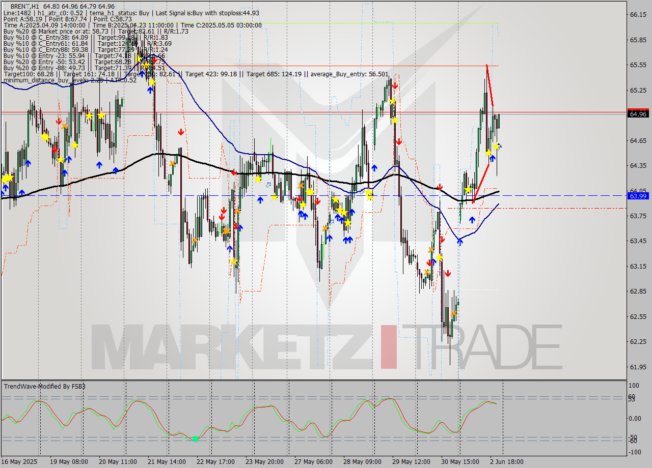 BRENT MTF analysis at 2025.06.02 22:58