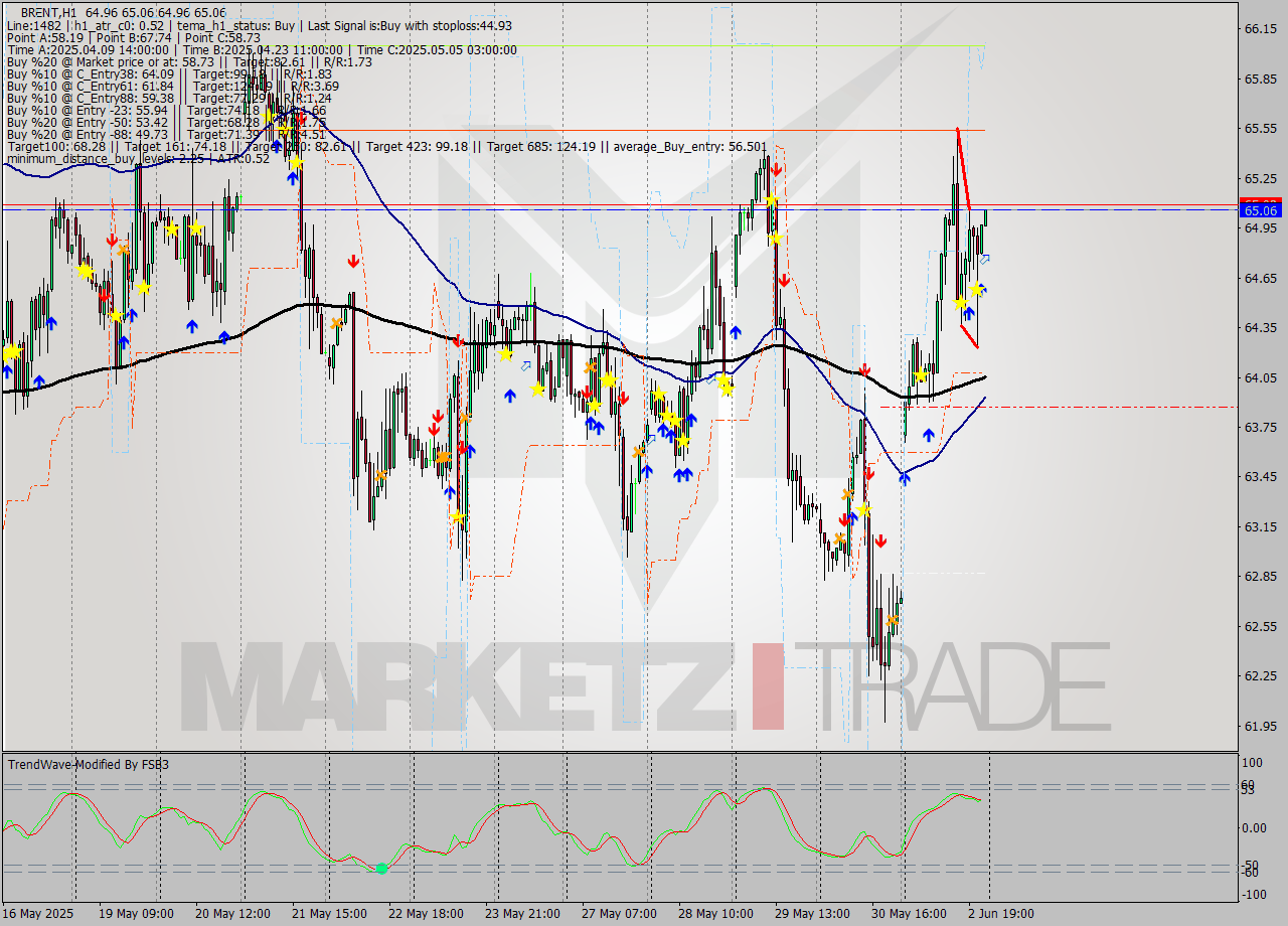 BRENT MTF analysis at 2025.06.02 23:01