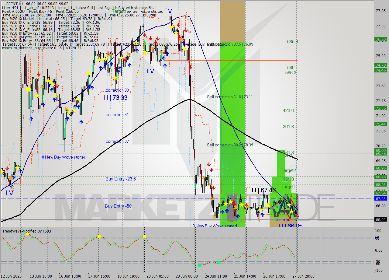 BRENT MTF analysis at 2025.06.30 03:00