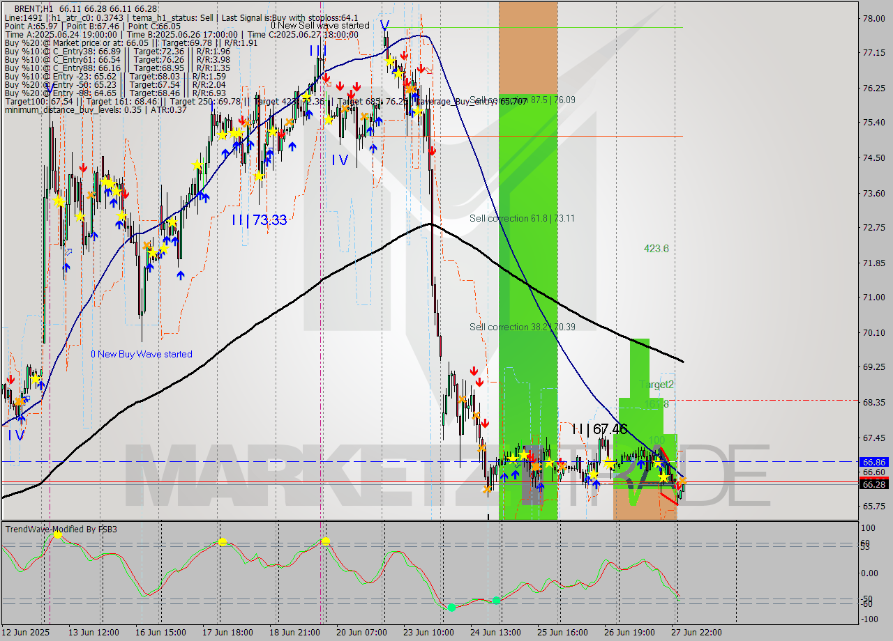 BRENT MTF analysis at 2025.06.30 05:02