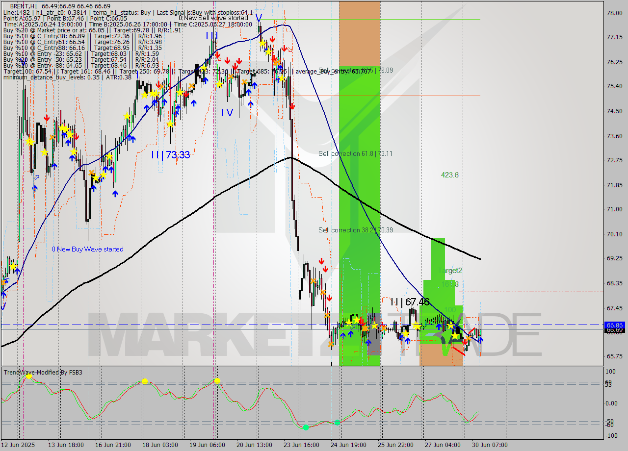 BRENT MTF analysis at 2025.06.30 11:03