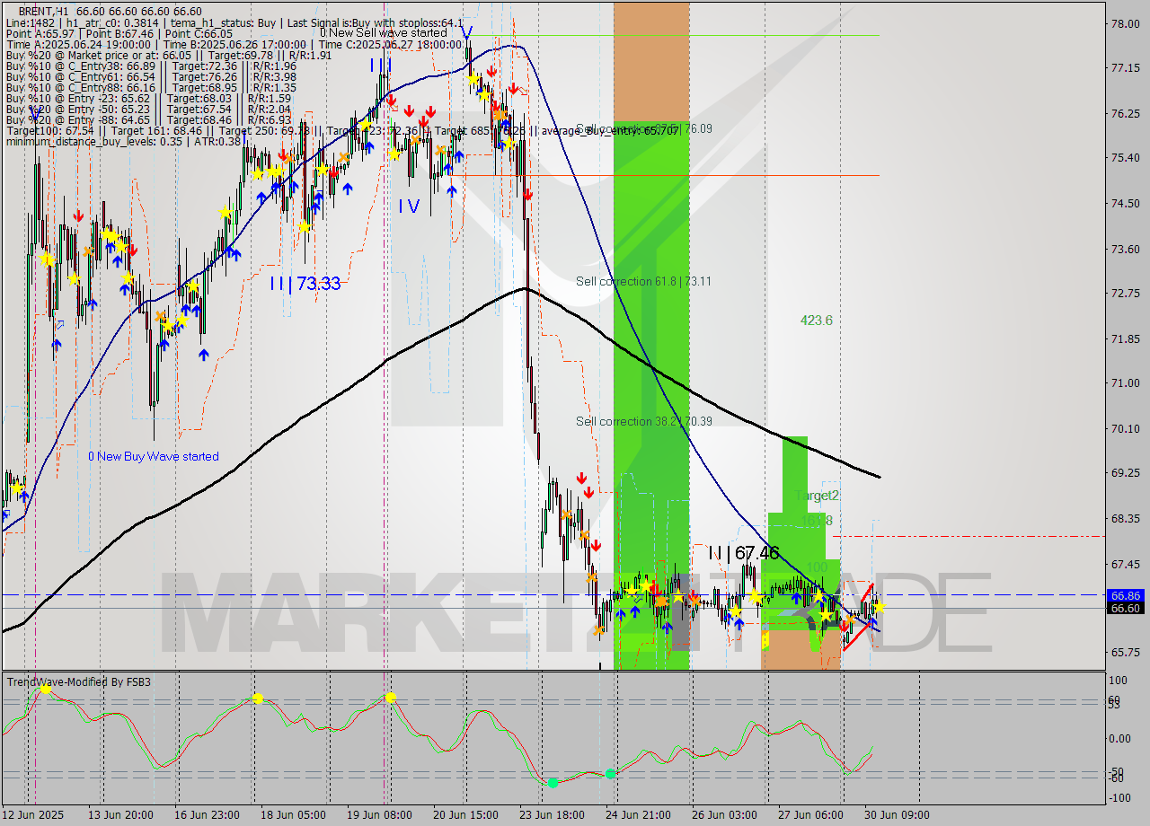 BRENT MTF analysis at 2025.06.30 13:00
