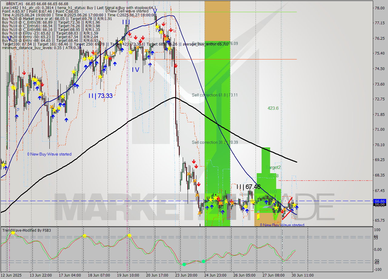 BRENT MTF analysis at 2025.06.30 15:00