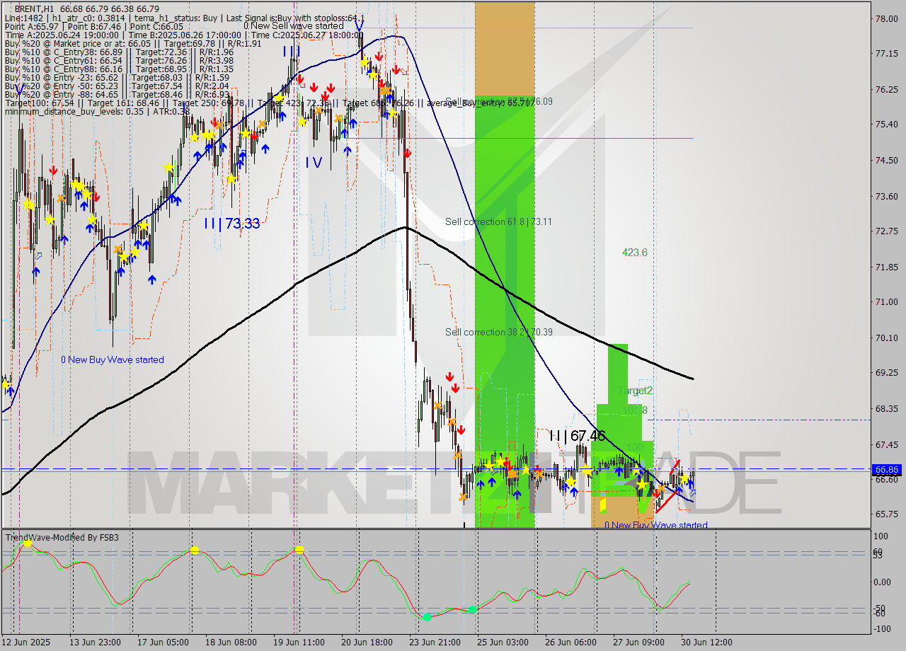 BRENT MTF analysis at 2025.06.30 16:53