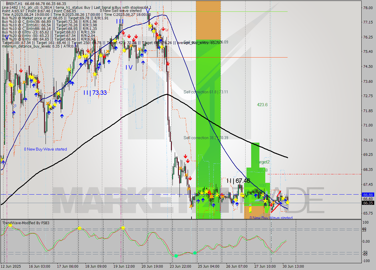 BRENT MTF analysis at 2025.06.30 17:30
