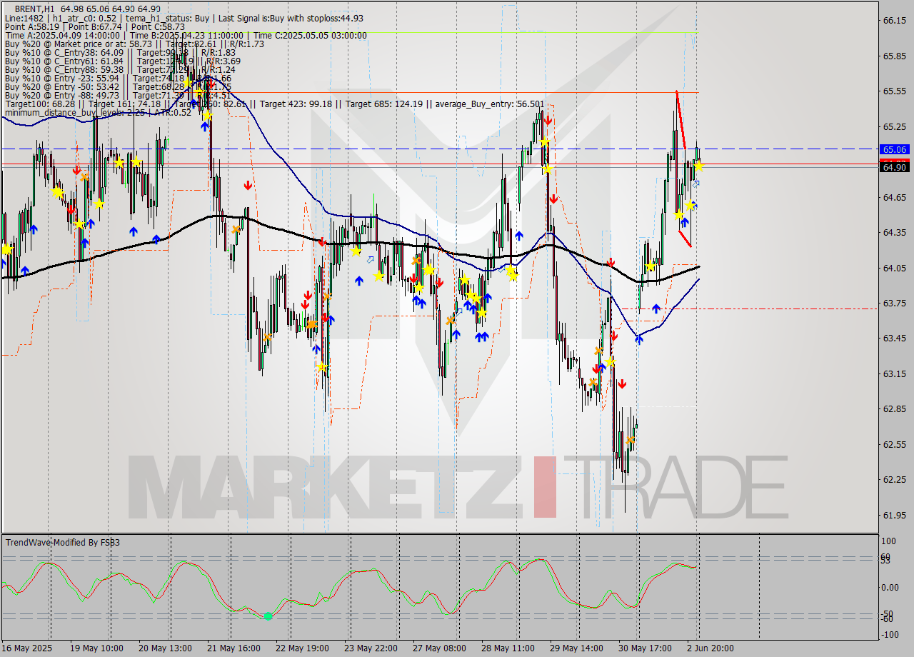 BRENT MTF analysis at 2025.06.03 03:18