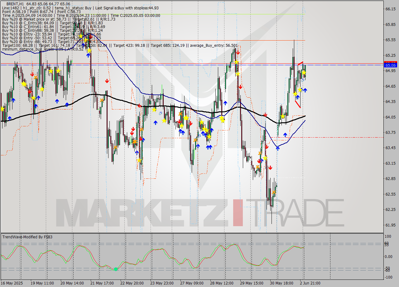 BRENT MTF analysis at 2025.06.03 04:00