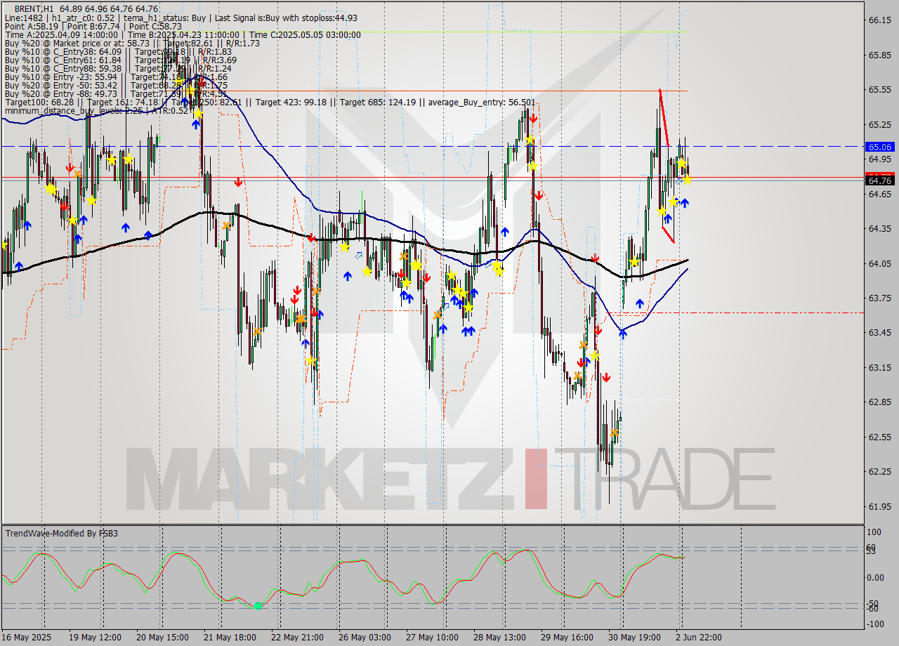 BRENT MTF analysis at 2025.06.03 05:28