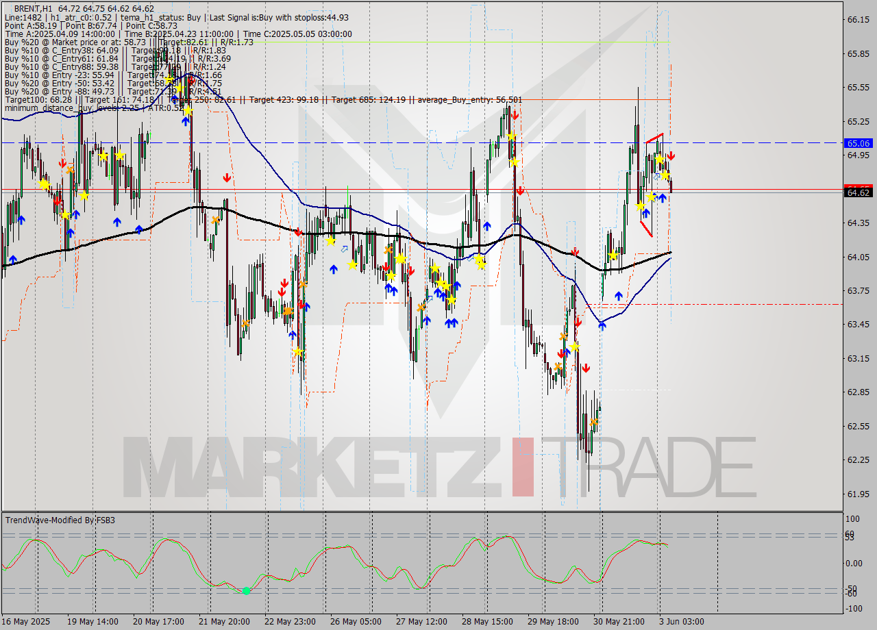 BRENT MTF analysis at 2025.06.03 07:43