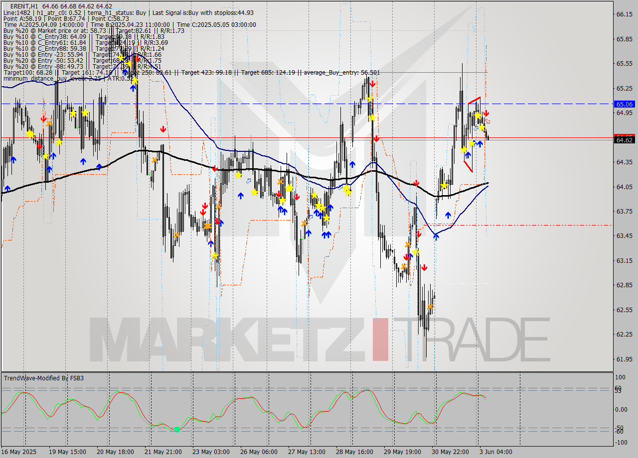 BRENT MTF analysis at 2025.06.03 08:30