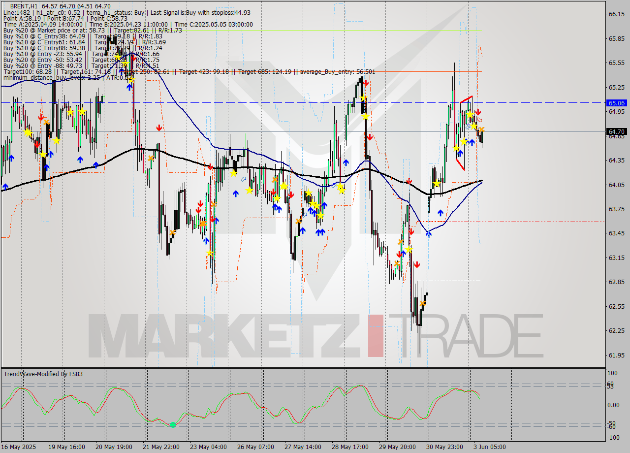 BRENT MTF analysis at 2025.06.03 09:54