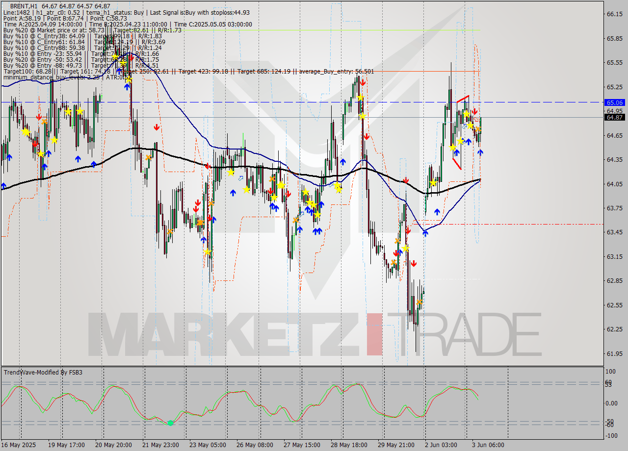 BRENT MTF analysis at 2025.06.03 10:30