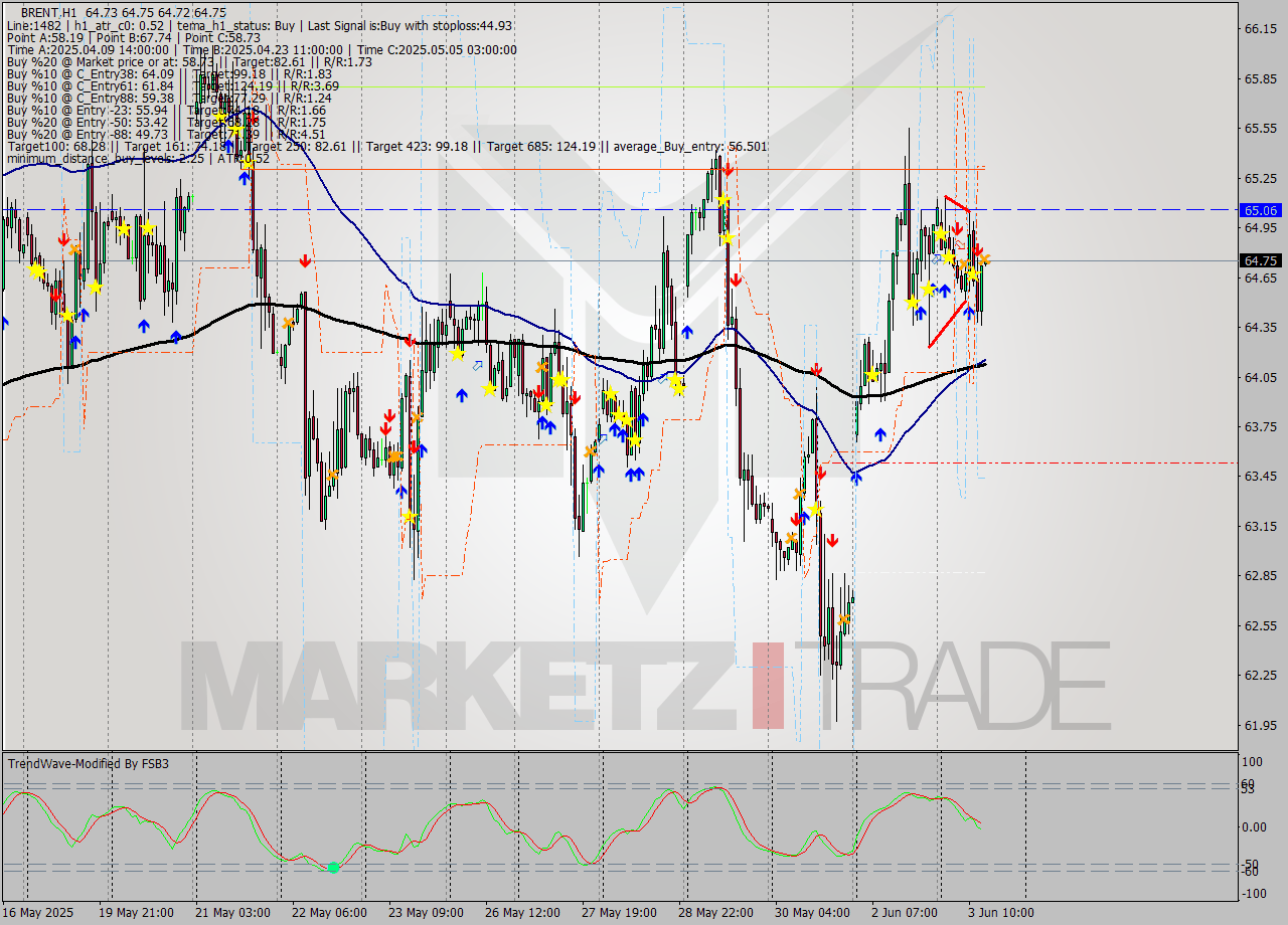BRENT MTF analysis at 2025.06.03 14:00