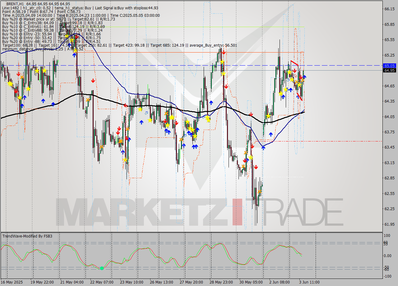 BRENT MTF analysis at 2025.06.03 15:00