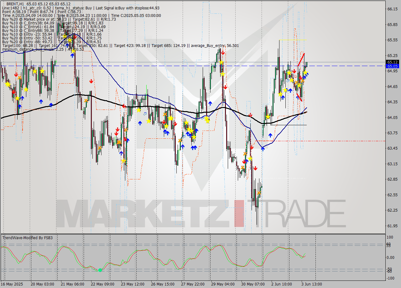 BRENT MTF analysis at 2025.06.03 17:01
