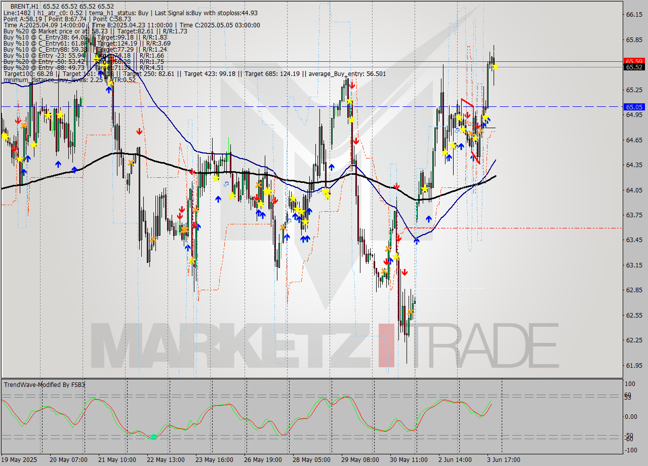 BRENT MTF analysis at 2025.06.03 21:00